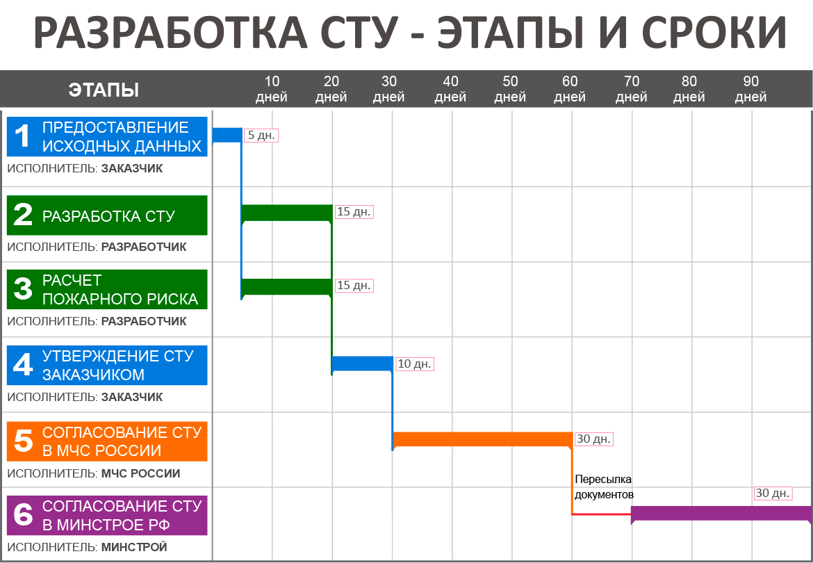 Время разработки. Сту специальные технические условия. Разработка и согласование специальных технический условий. Разработка специальных технических условий. Разработка и согласование специальных технических условий (сту).